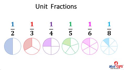 Unit Fraction Example
