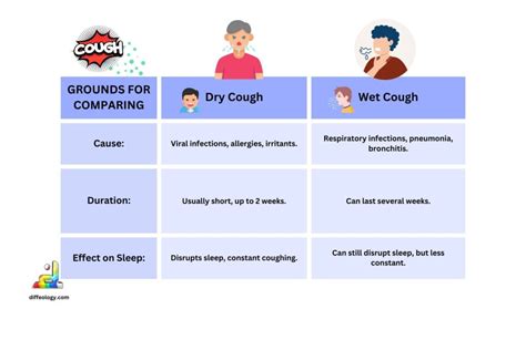Wet Cough Vs Dry Cough