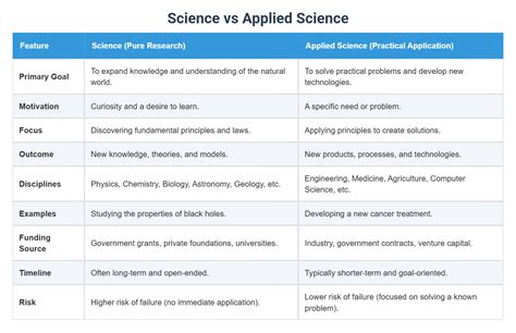 What Is A Applied Science