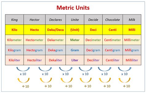 What Is Metric Unit