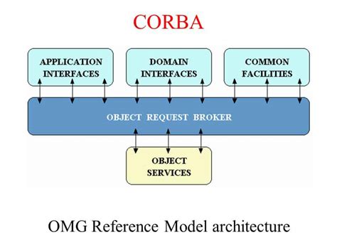 What Is Object Request Broker