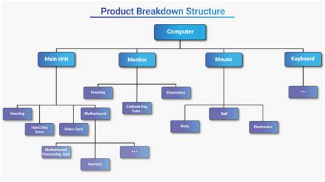 What Is Product Breakdown Structure