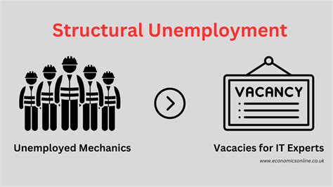 What Is Structural Unemployment